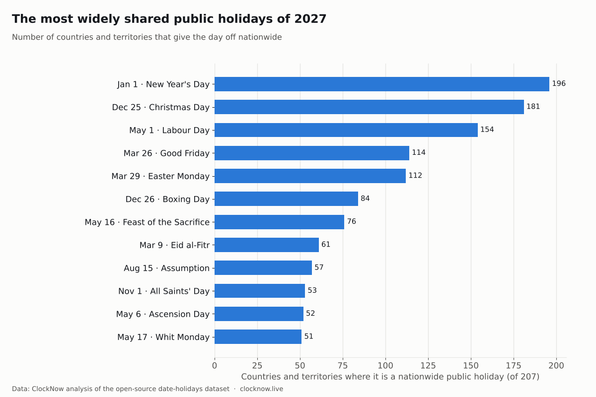 Bar chart of the most widely shared public holidays of 2027 by number of countries