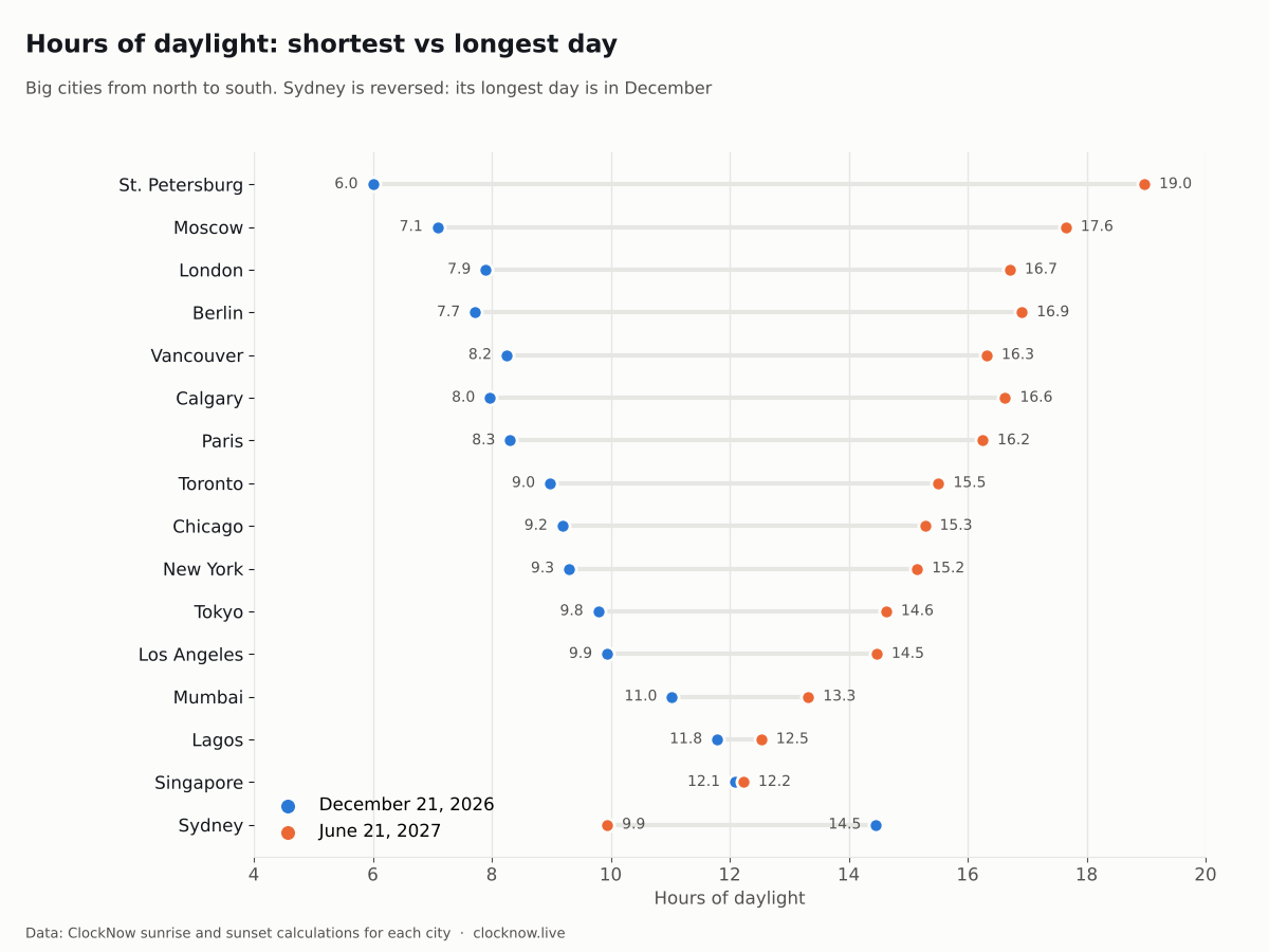 Chart comparing hours of daylight on the shortest and longest day in 16 big cities