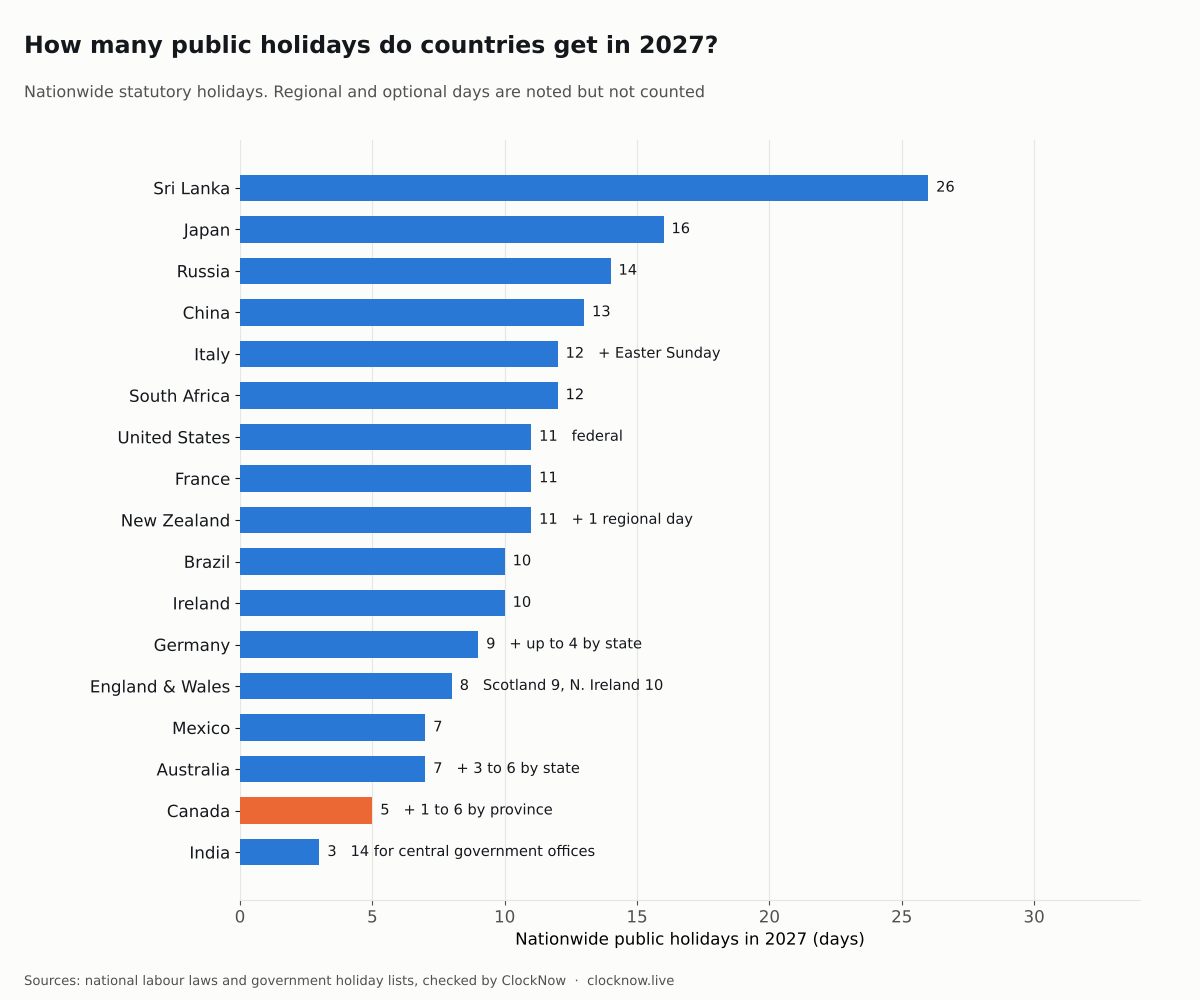 Bar chart comparing the number of nationwide public holidays in 2027 in 17 countries