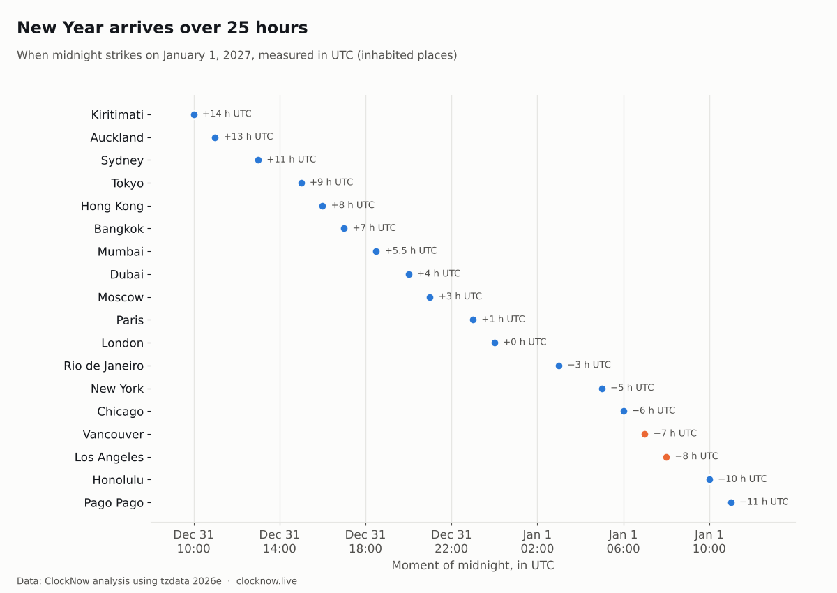 Timeline of when midnight on January 1, 2027 arrives in cities around the world