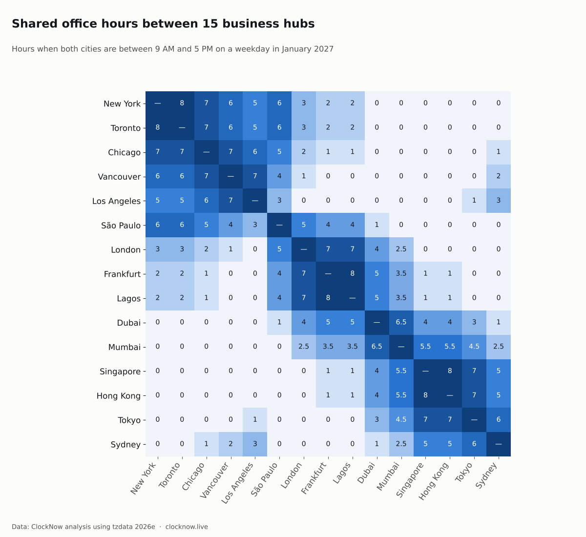 Heatmap of shared 9-to-5 office hours between 15 business hubs
