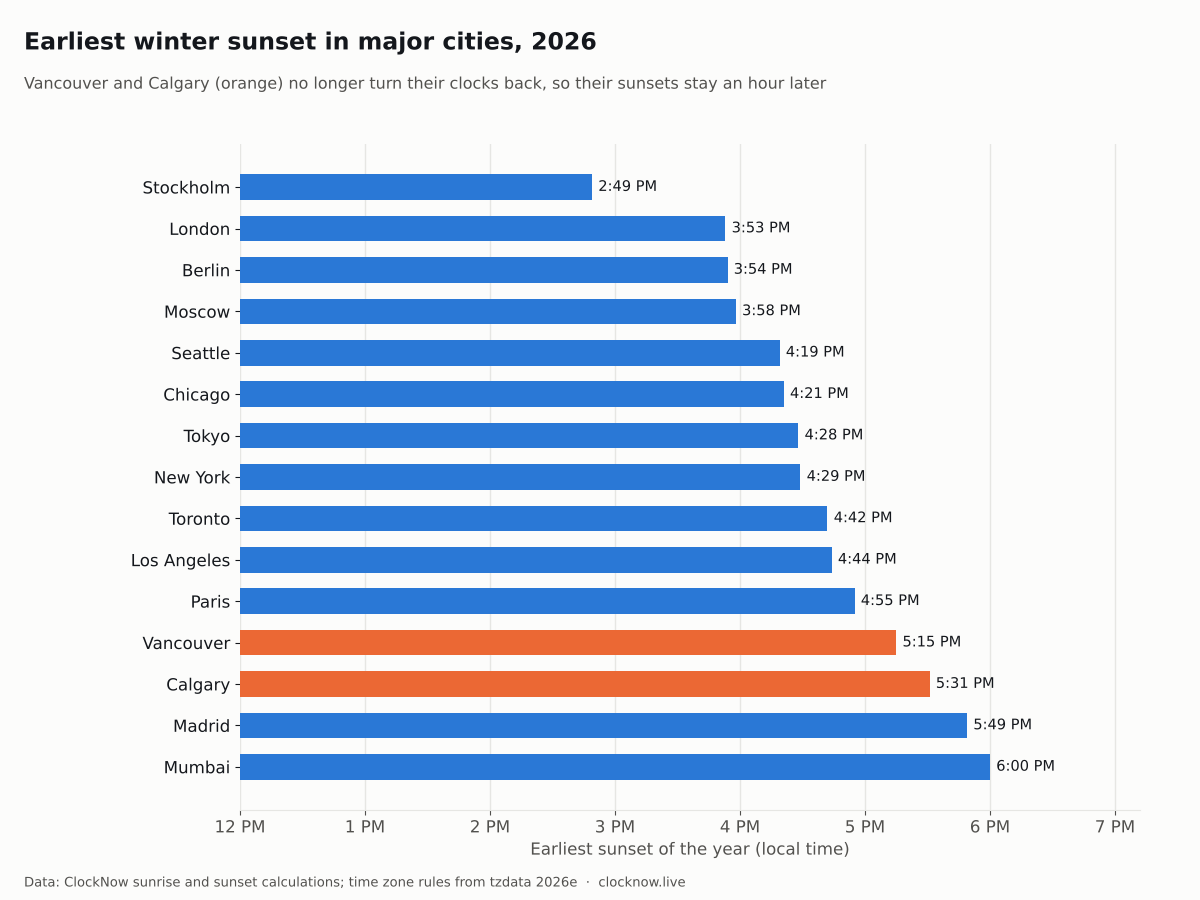 Bar chart of the earliest winter sunset time in major cities in 2026